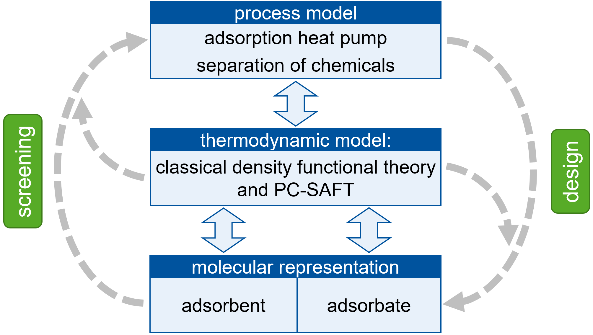 Framework for integrated design of adsorbents and adsorption-based processes