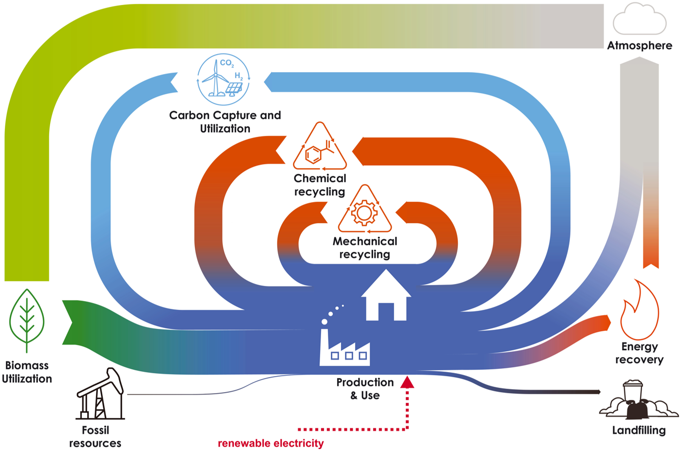 Circular carbon