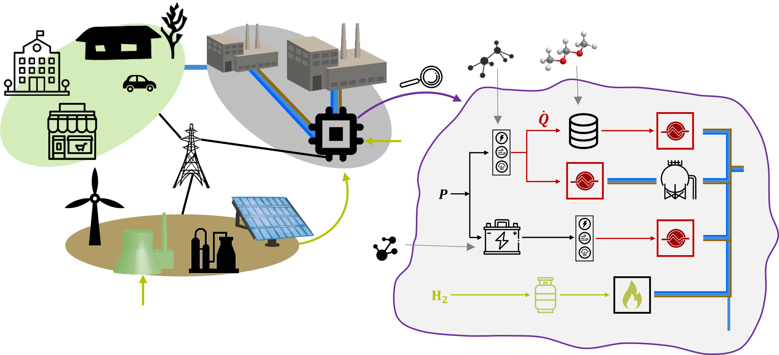 Sector Coupling